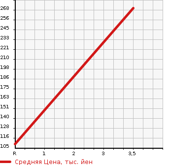 Аукционная статистика: График изменения цены SUZUKI Сузуки  SPACIA Спасия  2014 660 MK32S G SET OPTION EQUIPPED CAR в зависимости от аукционных оценок