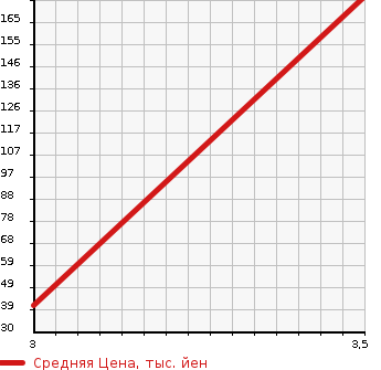 Аукционная статистика: График изменения цены SUZUKI Сузуки  SPACIA Спасия  2013 660 MK32S G SET OPTION SOU TEA K CAR в зависимости от аукционных оценок