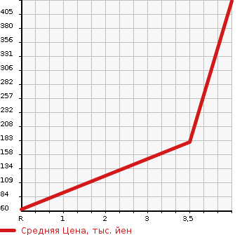 Аукционная статистика: График изменения цены SUZUKI Сузуки  SPACIA Спасия  2014 660 MK32S G SET OPTION SOU TEA K CAR в зависимости от аукционных оценок