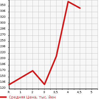 Аукционная статистика: График изменения цены SUZUKI Сузуки  SPACIA Спасия  2014 660 MK32S T в зависимости от аукционных оценок