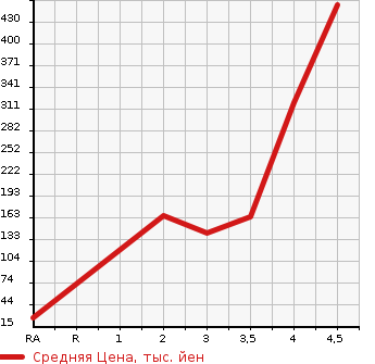 Аукционная статистика: График изменения цены SUZUKI Сузуки  SPACIA Спасия  2013 660 MK32S T 4WD в зависимости от аукционных оценок