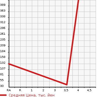 Аукционная статистика: График изменения цены SUZUKI Сузуки  SPACIA Спасия  2014 660 MK32S T 4WD в зависимости от аукционных оценок
