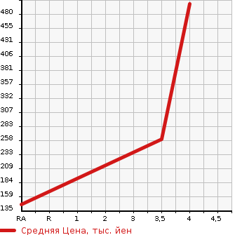 Аукционная статистика: График изменения цены SUZUKI Сузуки  SPACIA Спасия  2014 660 MK32S T RADAR BRAKE SUPPORT в зависимости от аукционных оценок