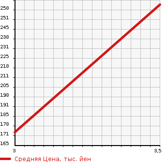 Аукционная статистика: График изменения цены SUZUKI Сузуки  SPACIA Спасия  2013 660 MK32S TS в зависимости от аукционных оценок