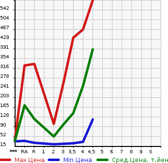 Аукционная статистика: График изменения цены SUZUKI Сузуки  SPACIA Спасия  2013 660 MK32S X в зависимости от аукционных оценок