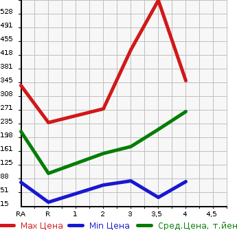 Аукционная статистика: График изменения цены SUZUKI Сузуки  SPACIA Спасия  2013 660 MK32S X 4WD в зависимости от аукционных оценок