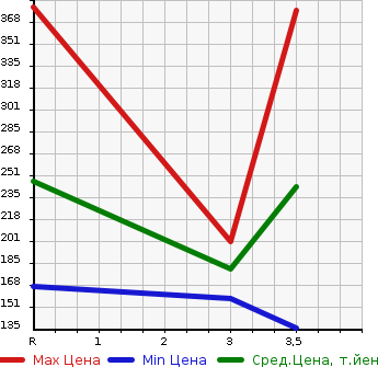 Аукционная статистика: График изменения цены SUZUKI Сузуки  SPACIA Спасия  2014 660 MK32S X 4WD в зависимости от аукционных оценок