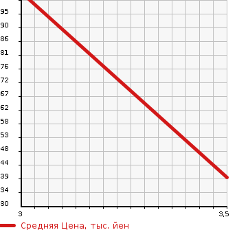 Аукционная статистика: График изменения цены SUZUKI Сузуки  SPACIA Спасия  2013 660 MK32S X HID (HIGH INTENSITY DISCHARGE) в зависимости от аукционных оценок