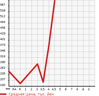 Аукционная статистика: График изменения цены SUZUKI Сузуки  SPACIA Спасия  2014 660 MK32S X LIMITED в зависимости от аукционных оценок