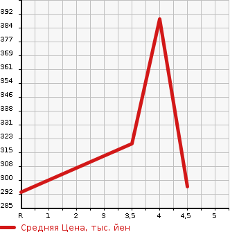 Аукционная статистика: График изменения цены SUZUKI Сузуки  SPACIA Спасия  2014 660 MK32S X LTD в зависимости от аукционных оценок