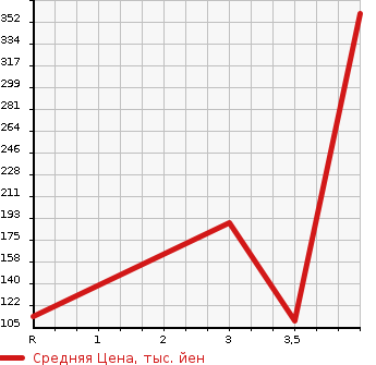 Аукционная статистика: График изменения цены SUZUKI Сузуки  SPACIA Спасия  2013 660 MK32S X RADAR BRAKE SUPPORT в зависимости от аукционных оценок