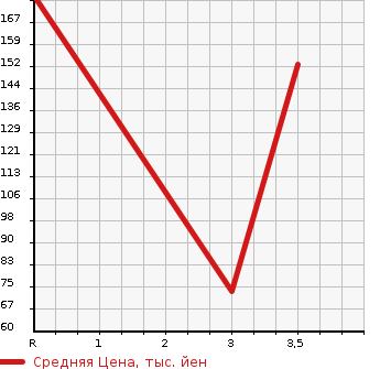 Аукционная статистика: График изменения цены SUZUKI Сузуки  SPACIA Спасия  2014 660 MK32S X RADAR BRAKE SUPPORT . в зависимости от аукционных оценок