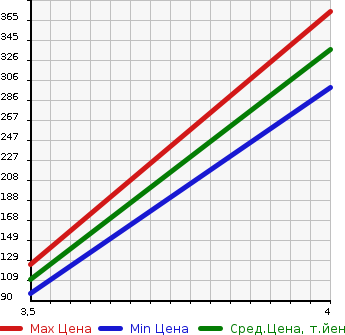 Аукционная статистика: График изменения цены SUZUKI Сузуки  SPACIA Спасия  2014 660 MK32S X RADAR BRAKE SUPPORT SOU TEA K CAR в зависимости от аукционных оценок