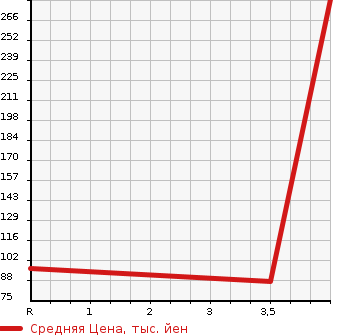 Аукционная статистика: График изменения цены SUZUKI Сузуки  SPACIA Спасия  2013 660 MK32S X SMART FONREN KEI NAVIGATION SOU TEA K CAR в зависимости от аукционных оценок
