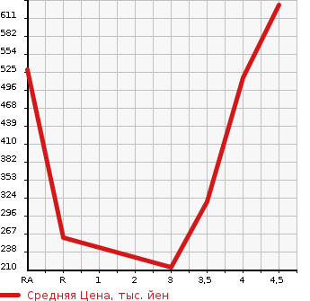 Аукционная статистика: График изменения цены SUZUKI Сузуки  SPACIA Спасия  2017 660 MK42S в зависимости от аукционных оценок