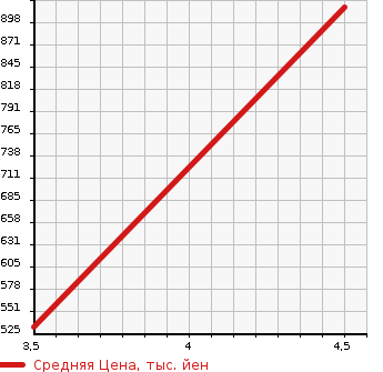 Аукционная статистика: График изменения цены SUZUKI Сузуки  SPACIA Спасия  2016 660 MK42S 4WD CUSTOM XS TURBO в зависимости от аукционных оценок