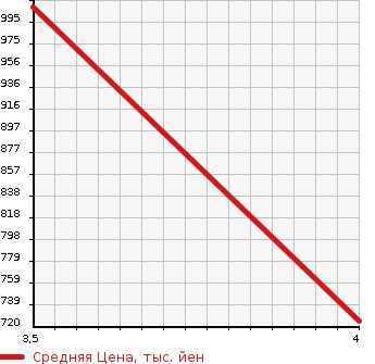 Аукционная статистика: График изменения цены SUZUKI Сузуки  SPACIA Спасия  2017 660 MK42S 4WD CUSTOM Z TURBO в зависимости от аукционных оценок