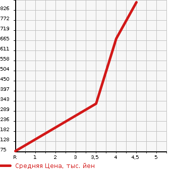 Аукционная статистика: График изменения цены SUZUKI Сузуки  SPACIA Спасия  2017 660 MK42S 4WD G в зависимости от аукционных оценок