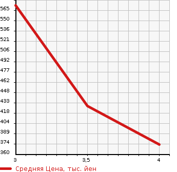 Аукционная статистика: График изменения цены SUZUKI Сузуки  SPACIA Спасия  2016 660 MK42S 4WD T в зависимости от аукционных оценок