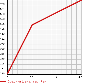Аукционная статистика: График изменения цены SUZUKI Сузуки  SPACIA Спасия  2017 660 MK42S 4WD X в зависимости от аукционных оценок