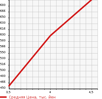 Аукционная статистика: График изменения цены SUZUKI Сузуки  SPACIA Спасия  2017 660 MK42S CUSTOM GS в зависимости от аукционных оценок