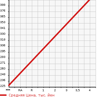 Аукционная статистика: График изменения цены SUZUKI Сузуки  SPACIA Спасия  2016 660 MK42S CUSTOM XS DUAL CAMERA BRAKE SUPPORT в зависимости от аукционных оценок