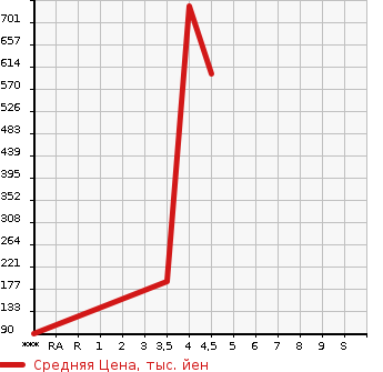 Аукционная статистика: График изменения цены SUZUKI Сузуки  SPACIA Спасия  2016 660 MK42S CUSTOM XS TURBO в зависимости от аукционных оценок