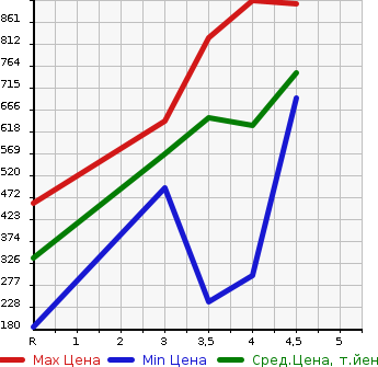 Аукционная статистика: График изменения цены SUZUKI Сузуки  SPACIA Спасия  2017 660 MK42S CUSTOM Z в зависимости от аукционных оценок