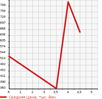 Аукционная статистика: График изменения цены SUZUKI Сузуки  SPACIA Спасия  2017 660 MK42S CUSTOM Z TURBO в зависимости от аукционных оценок