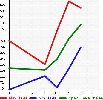 Аукционная статистика: График изменения цены SUZUKI Сузуки  SPACIA Спасия  2016 660 MK42S G в зависимости от аукционных оценок