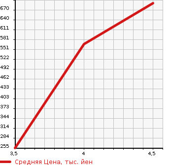 Аукционная статистика: График изменения цены SUZUKI Сузуки  SPACIA Спасия  2017 660 MK42S G DUAL CAMERA BRAKE SUPPORT в зависимости от аукционных оценок