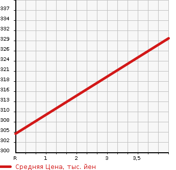 Аукционная статистика: График изменения цены SUZUKI Сузуки  SPACIA Спасия  2016 660 MK42S G DUAL CAMERA BRAKE SUPPORT EQUIPPED CAR в зависимости от аукционных оценок