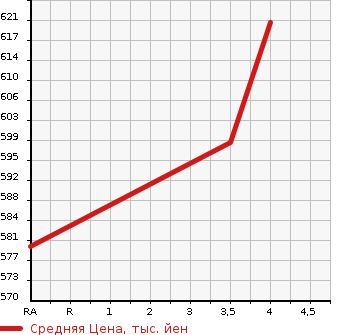 Аукционная статистика: График изменения цены SUZUKI Сузуки  SPACIA Спасия  2017 660 MK42S G LIMITED DCBS в зависимости от аукционных оценок