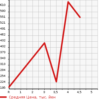 Аукционная статистика: График изменения цены SUZUKI Сузуки  SPACIA Спасия  2016 660 MK42S G LTD в зависимости от аукционных оценок