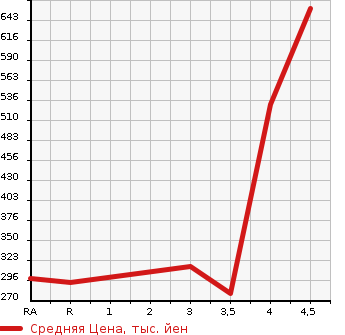 Аукционная статистика: График изменения цены SUZUKI Сузуки  SPACIA Спасия  2017 660 MK42S G LTD в зависимости от аукционных оценок