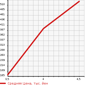Аукционная статистика: График изменения цены SUZUKI Сузуки  SPACIA Спасия  2016 660 MK42S T TURBO в зависимости от аукционных оценок