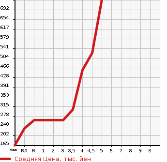 Аукционная статистика: График изменения цены SUZUKI Сузуки  SPACIA Спасия  2016 660 MK42S X в зависимости от аукционных оценок