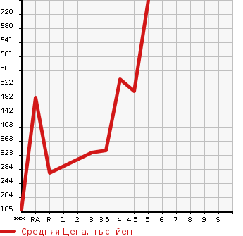 Аукционная статистика: График изменения цены SUZUKI Сузуки  SPACIA Спасия  2017 660 MK42S X в зависимости от аукционных оценок