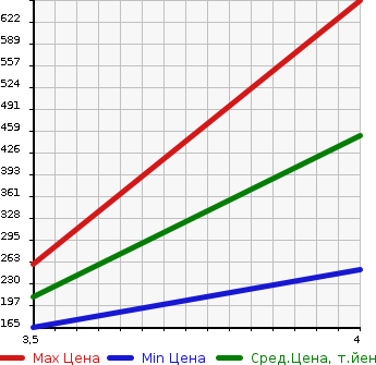 Аукционная статистика: График изменения цены SUZUKI Сузуки  SPACIA Спасия  2016 660 MK42S X DCBS в зависимости от аукционных оценок