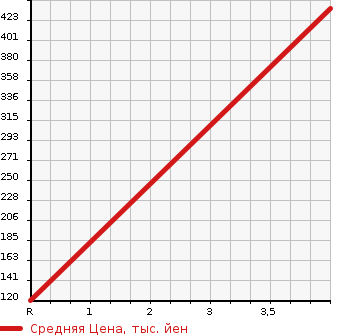 Аукционная статистика: График изменения цены SUZUKI Сузуки  SPACIA Спасия  2016 660 MK42S X DUAL CAMERA BRAKE SAPO в зависимости от аукционных оценок