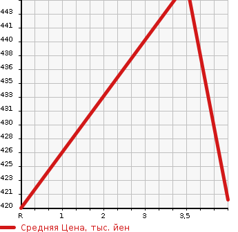 Аукционная статистика: График изменения цены SUZUKI Сузуки  SPACIA Спасия  2017 660 MK42S X DUAL CAMERA BRAKE SUPPORT в зависимости от аукционных оценок