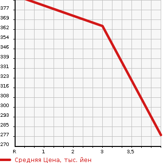 Аукционная статистика: График изменения цены SUZUKI Сузуки  SPACIA Спасия  2018 660 MK53S в зависимости от аукционных оценок