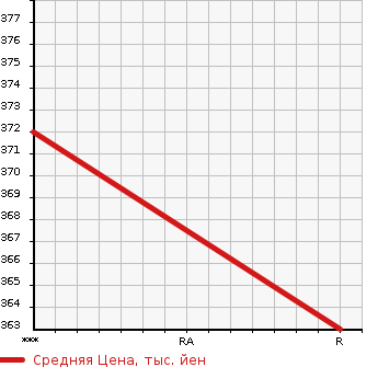 Аукционная статистика: График изменения цены SUZUKI Сузуки  SPACIA Спасия  2019 660 MK53S в зависимости от аукционных оценок