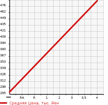 Аукционная статистика: График изменения цены SUZUKI Сузуки  SPACIA Спасия  2020 660 MK53S в зависимости от аукционных оценок