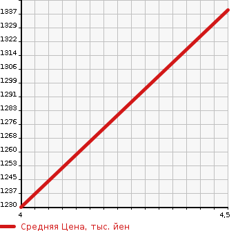 Аукционная статистика: График изменения цены SUZUKI Сузуки  SPACIA Спасия  2020 660 MK53S 4WD CUSTOM HYBRID GS в зависимости от аукционных оценок