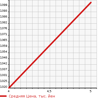Аукционная статистика: График изменения цены SUZUKI Сузуки  SPACIA Спасия  2021 660 MK53S 4WD CUSTOM HYBRID GS в зависимости от аукционных оценок