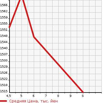 Аукционная статистика: График изменения цены SUZUKI Сузуки  SPACIA Спасия  2023 660 MK53S 4WD CUSTOM HYBRID GS в зависимости от аукционных оценок