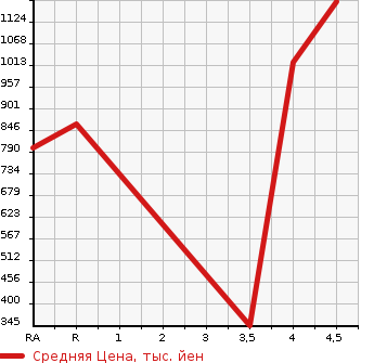 Аукционная статистика: График изменения цены SUZUKI Сузуки  SPACIA Спасия  2018 660 MK53S 4WD CUSTOM HYBRID XS в зависимости от аукционных оценок