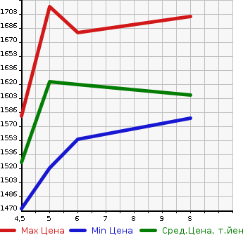 Аукционная статистика: График изменения цены SUZUKI Сузуки  SPACIA Спасия  2023 660 MK53S 4WD CUSTOM HYBRID XS в зависимости от аукционных оценок