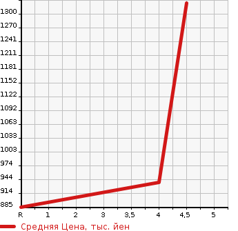 Аукционная статистика: График изменения цены SUZUKI Сузуки  SPACIA Спасия  2019 660 MK53S 4WD CUSTOM HYBRID XS TURBO в зависимости от аукционных оценок